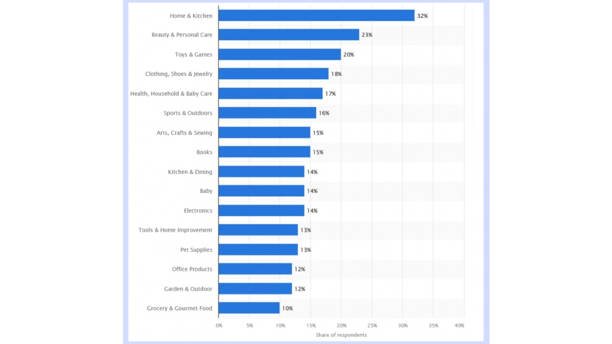 Statista Survey - popular Amazon Products to sell