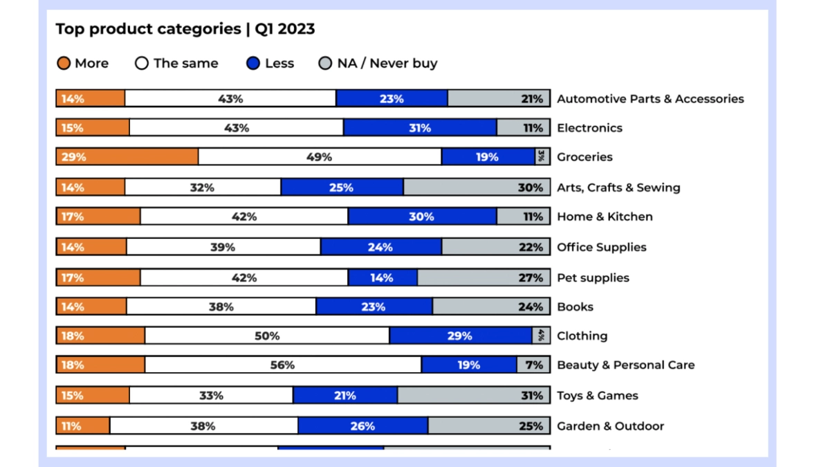 Top product categories to choose popular Amazon product to sell