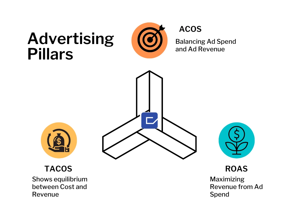 ACOS, ROAS, TACOS