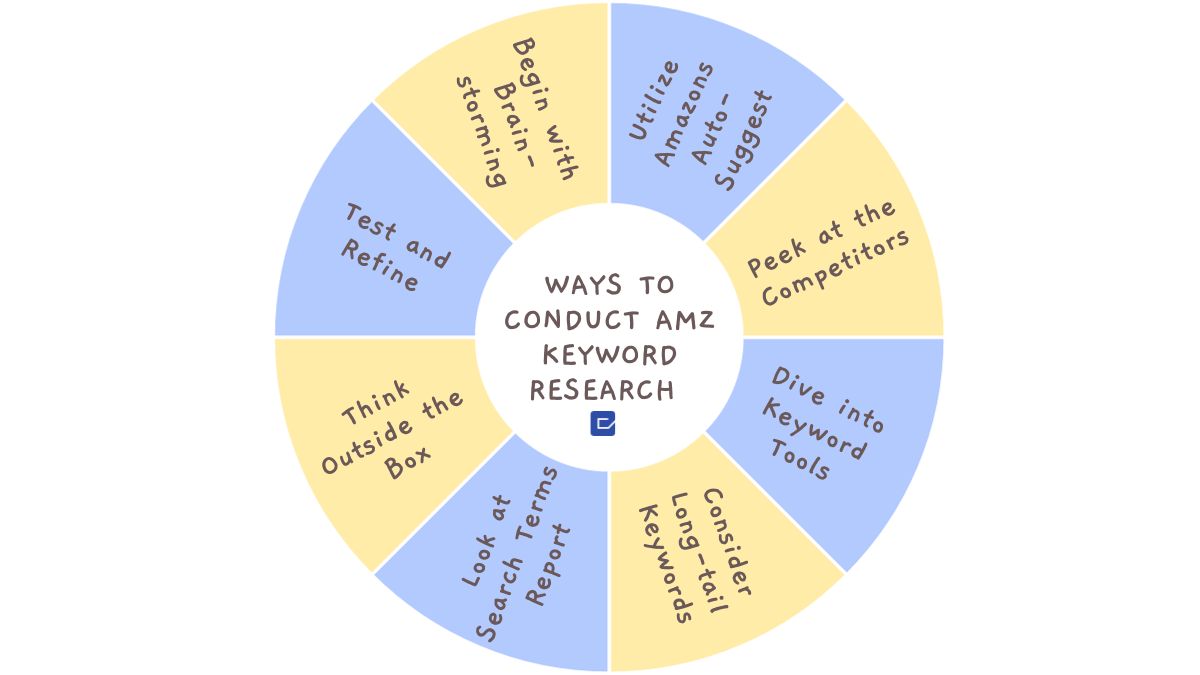 How do you conduct the advance keyword research for Amazon PPC
