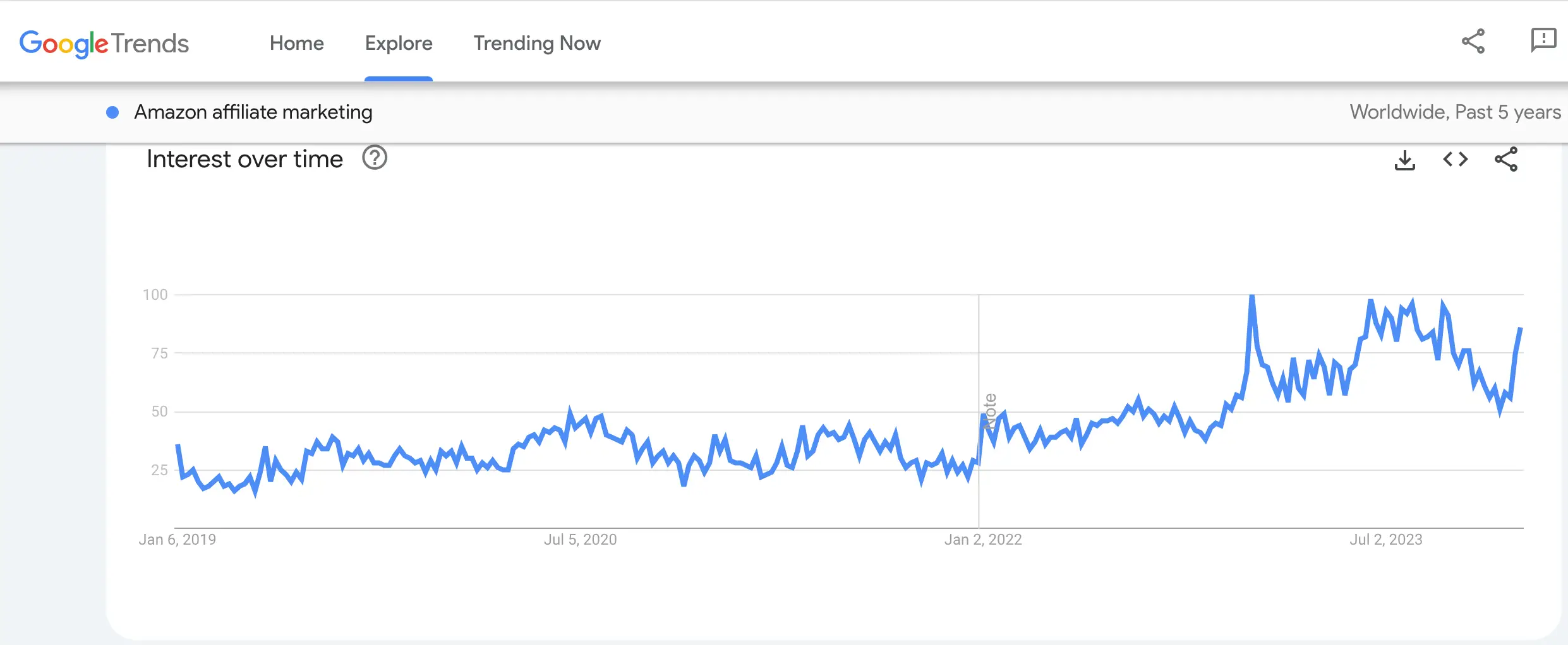 Google trends on Amazon affiliate program
