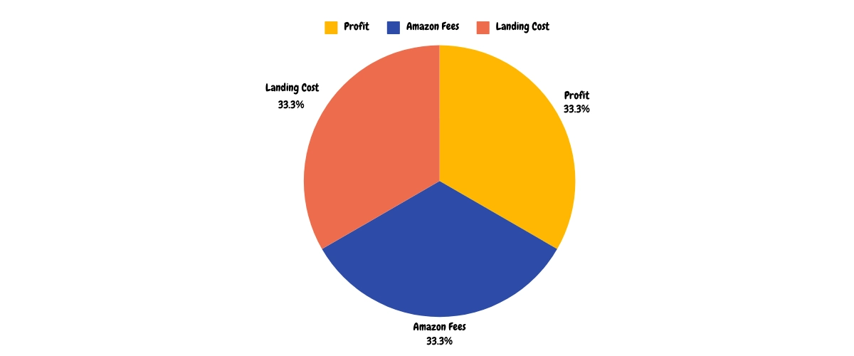 Amazon FBA investment Breakdown - Amazon FBA initial investment
